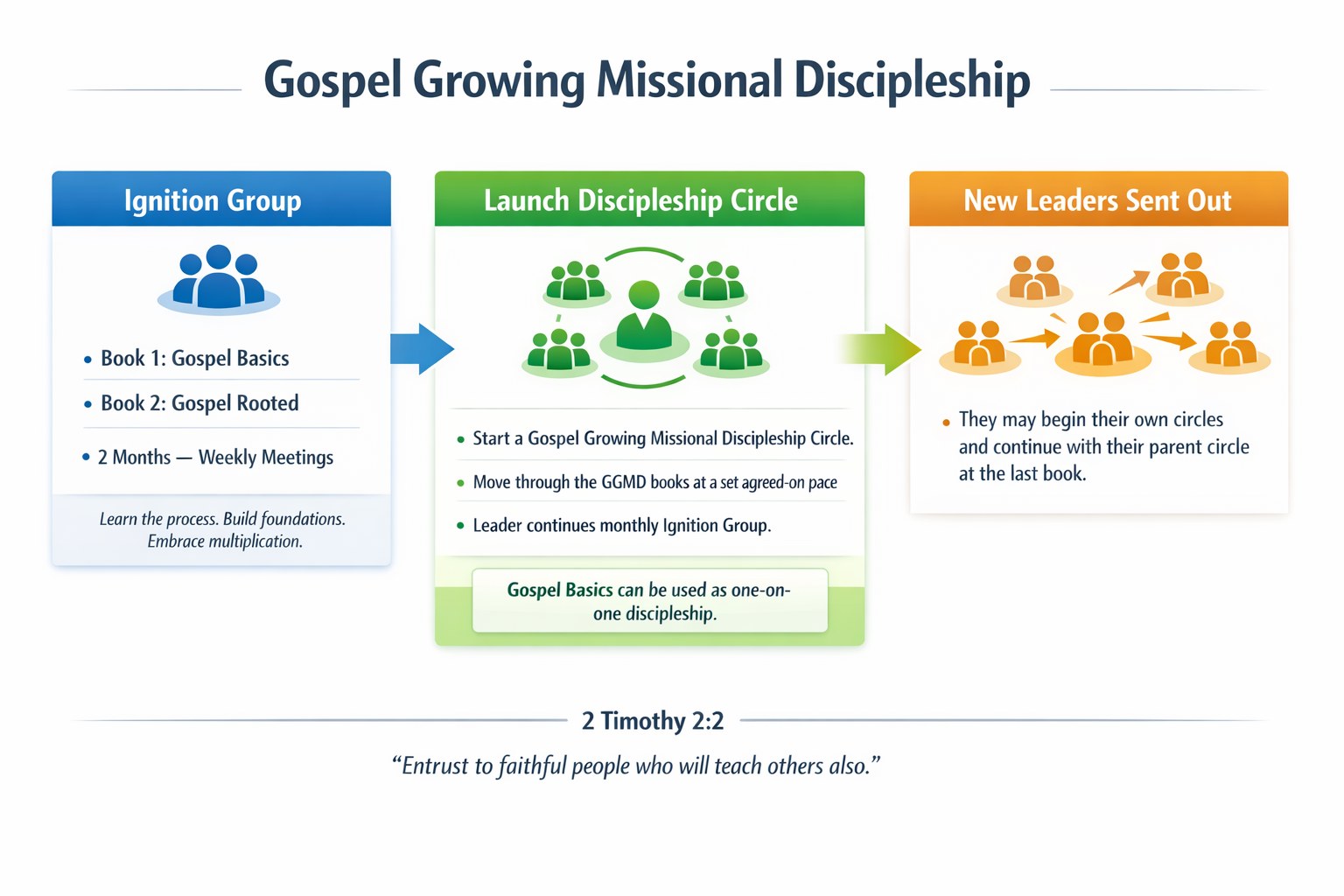 Diagram of the three GGMD steps: Ignition Group, Launch Discipleship Circle, New Leaders Sent Out